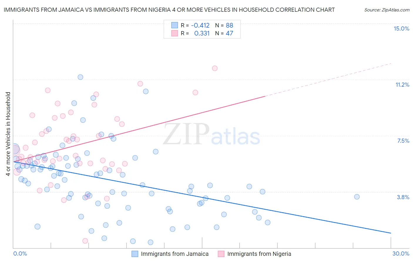 Immigrants from Jamaica vs Immigrants from Nigeria 4 or more Vehicles in Household