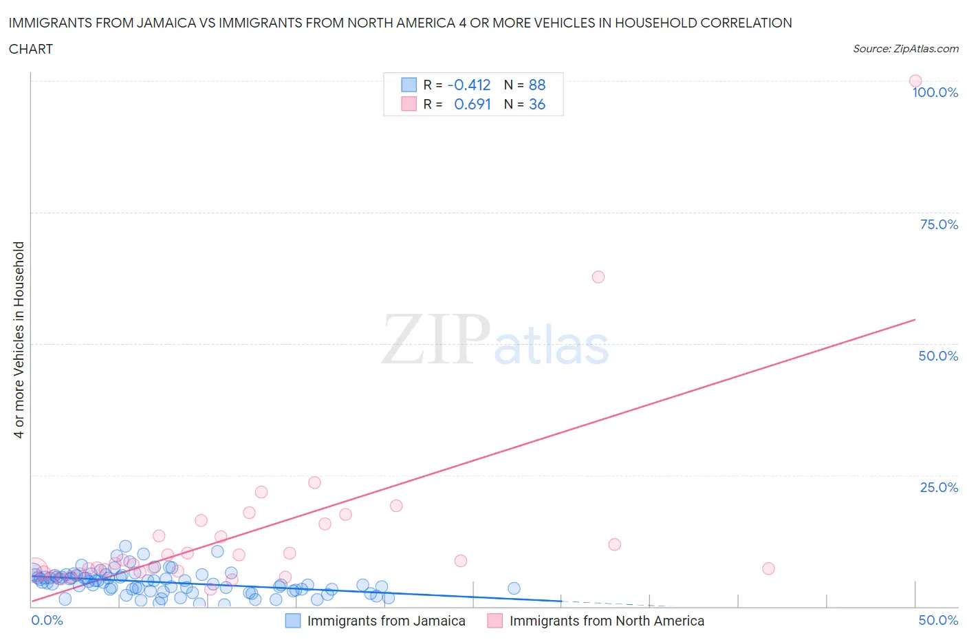 Immigrants from Jamaica vs Immigrants from North America 4 or more Vehicles in Household