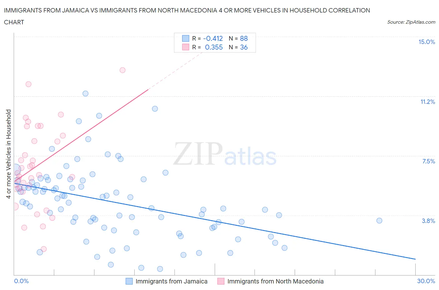 Immigrants from Jamaica vs Immigrants from North Macedonia 4 or more Vehicles in Household