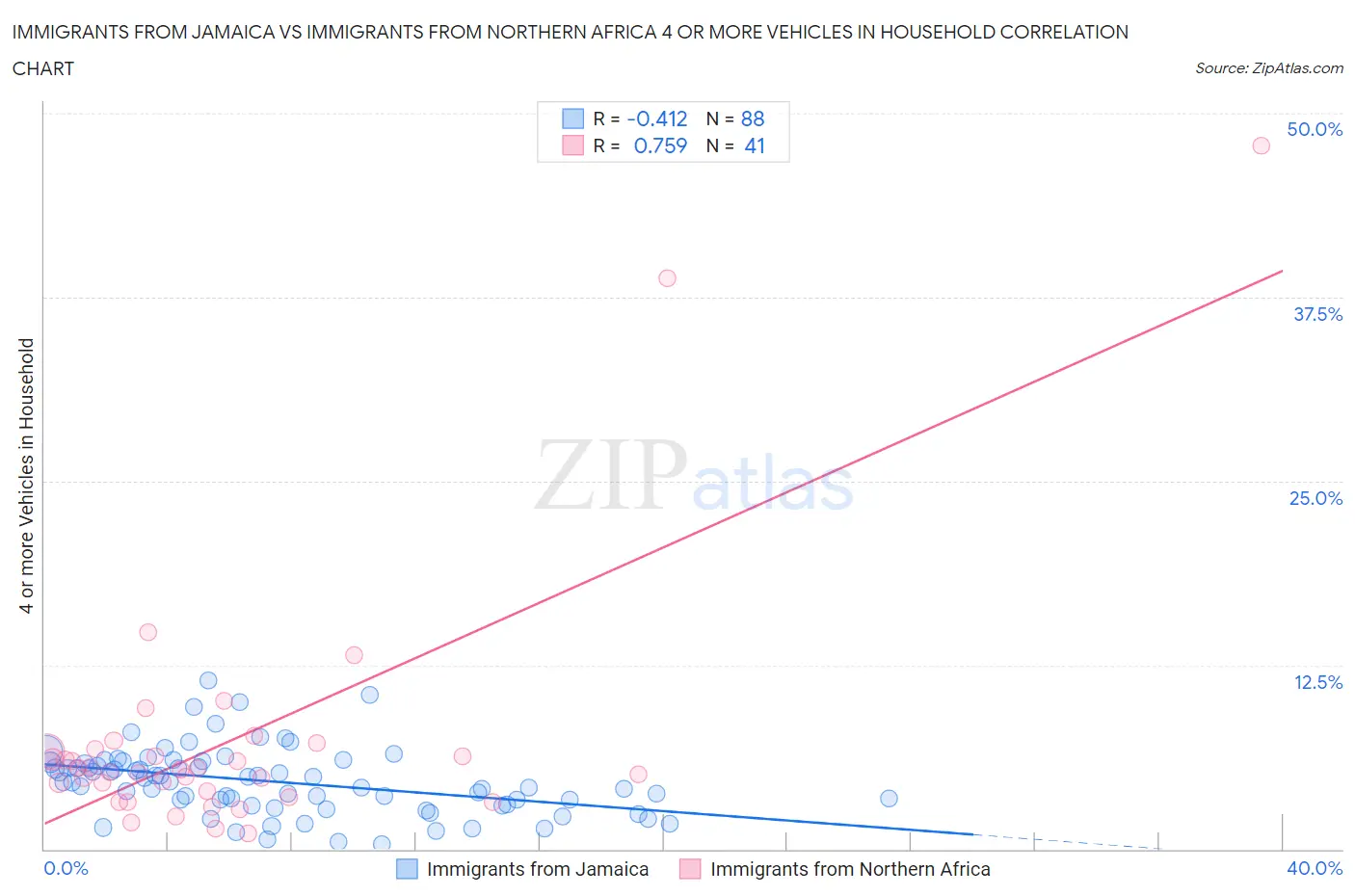 Immigrants from Jamaica vs Immigrants from Northern Africa 4 or more Vehicles in Household