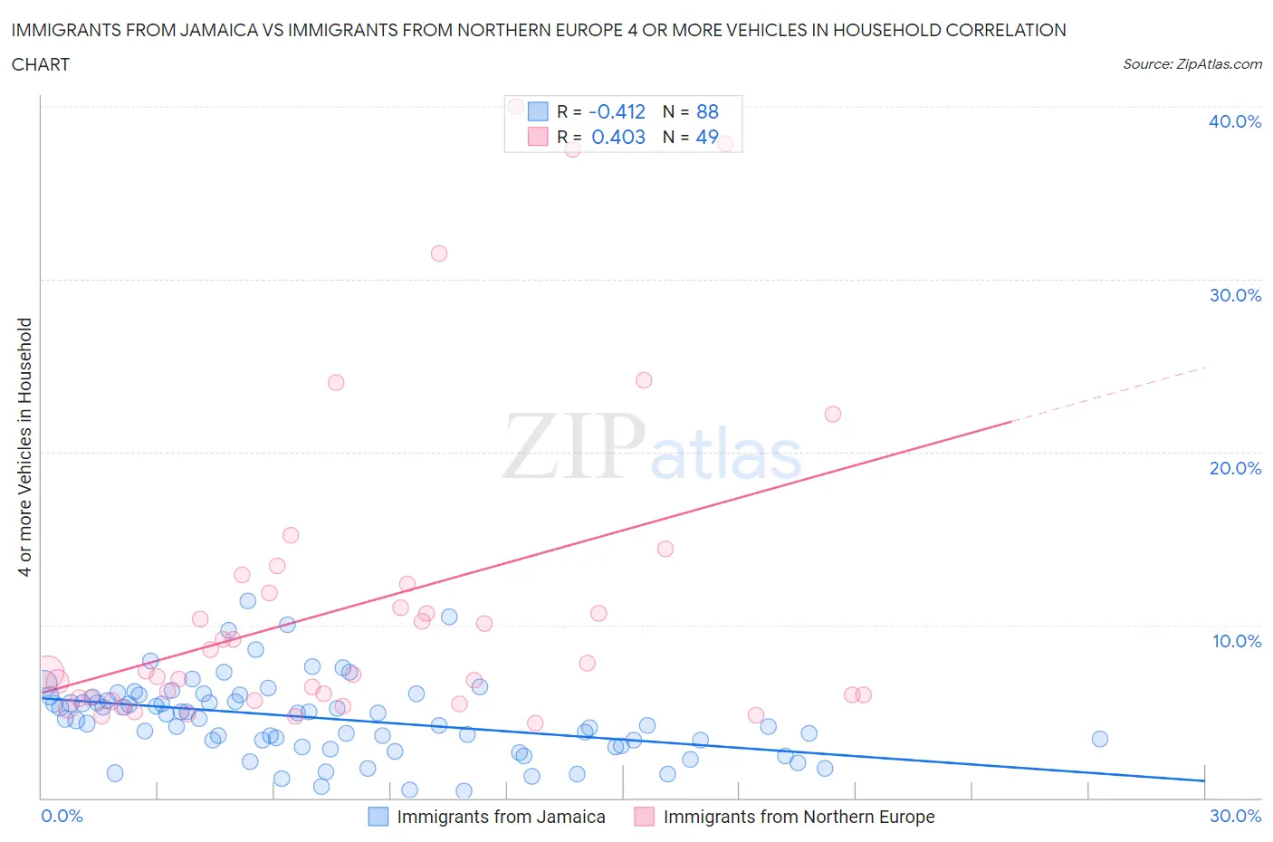 Immigrants from Jamaica vs Immigrants from Northern Europe 4 or more Vehicles in Household