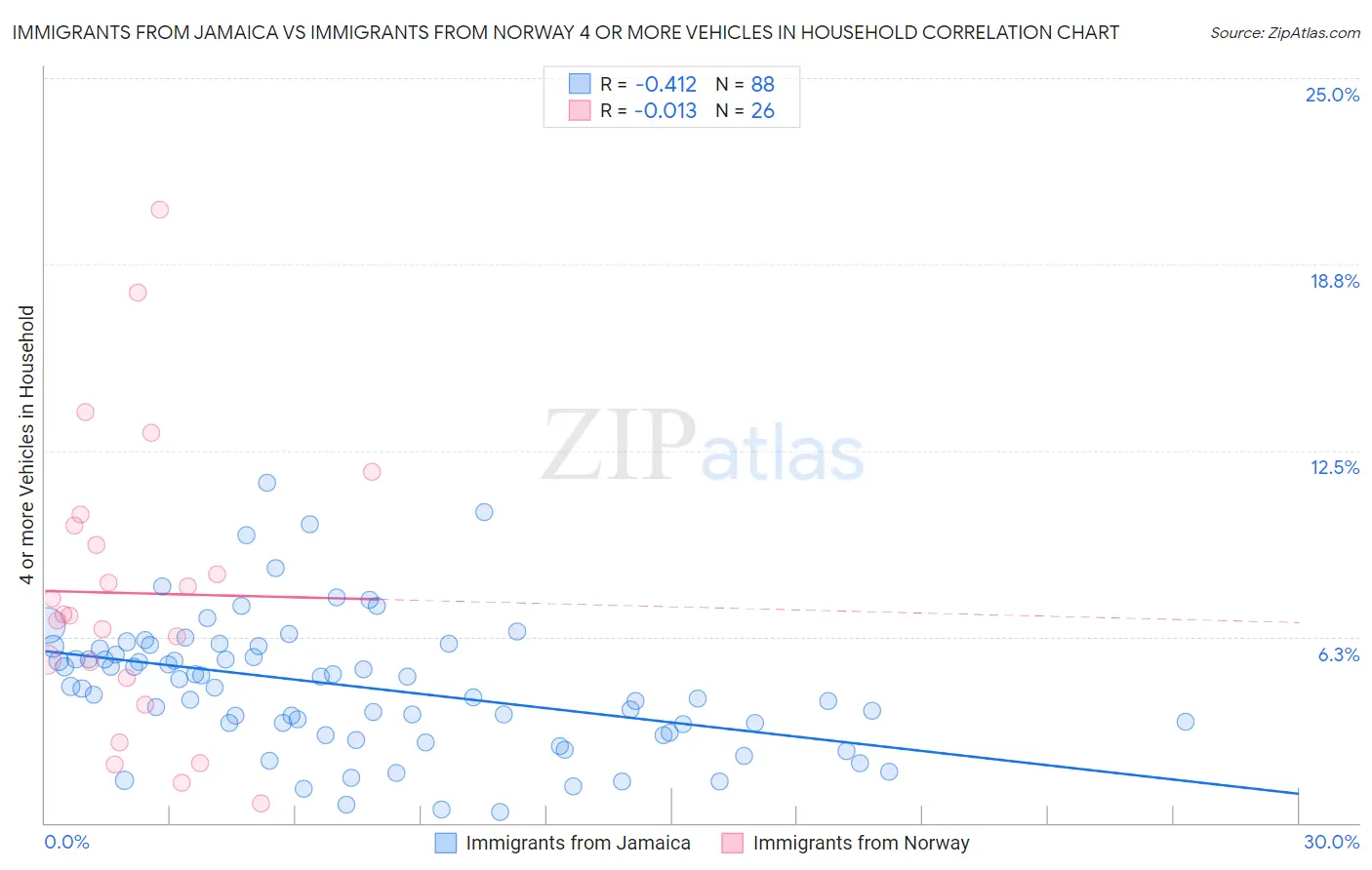 Immigrants from Jamaica vs Immigrants from Norway 4 or more Vehicles in Household