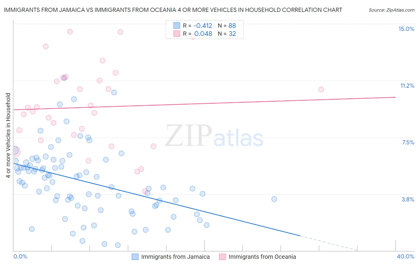 Immigrants from Jamaica vs Immigrants from Oceania 4 or more Vehicles in Household