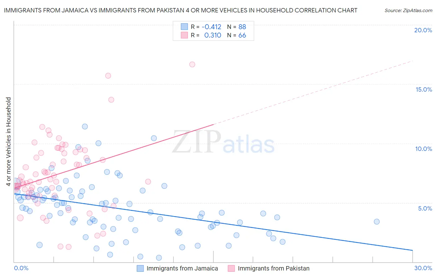 Immigrants from Jamaica vs Immigrants from Pakistan 4 or more Vehicles in Household