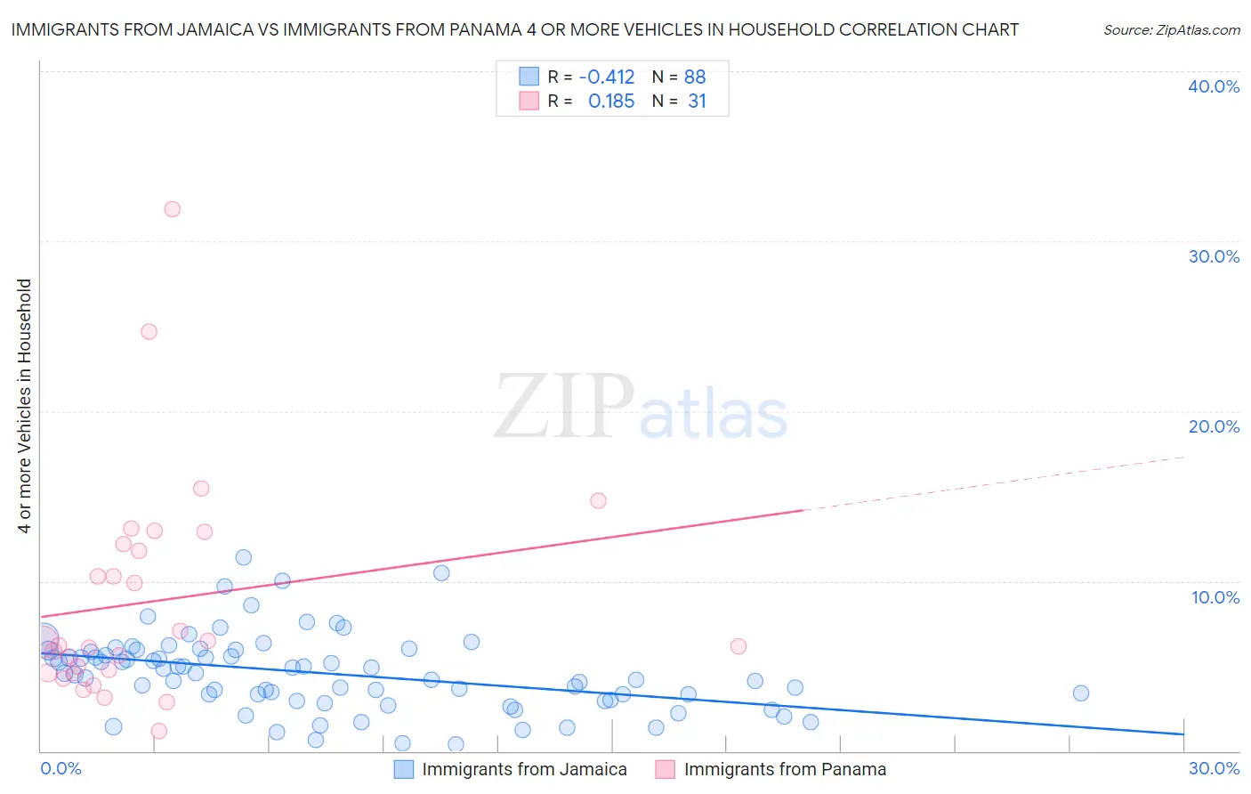 Immigrants from Jamaica vs Immigrants from Panama 4 or more Vehicles in Household