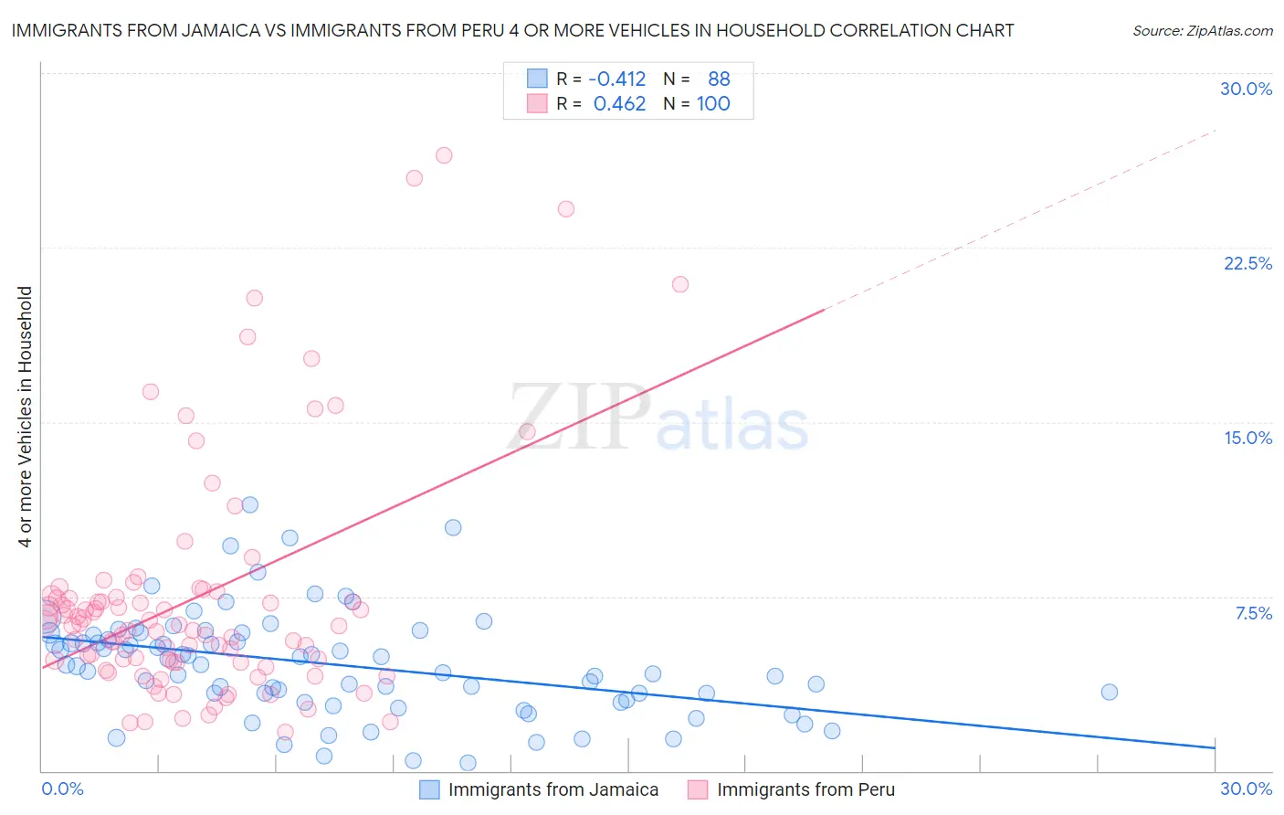 Immigrants from Jamaica vs Immigrants from Peru 4 or more Vehicles in Household