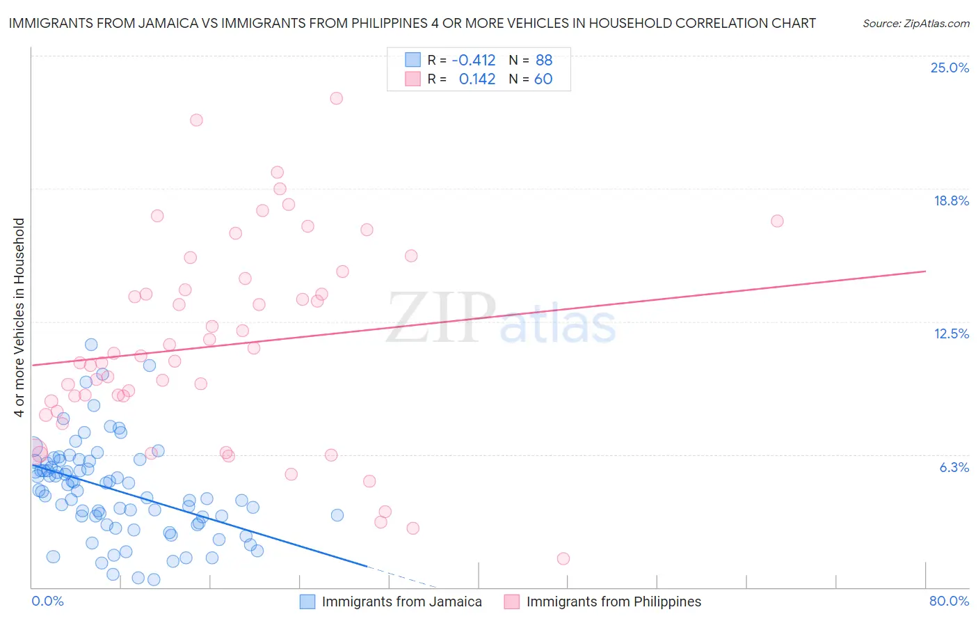 Immigrants from Jamaica vs Immigrants from Philippines 4 or more Vehicles in Household