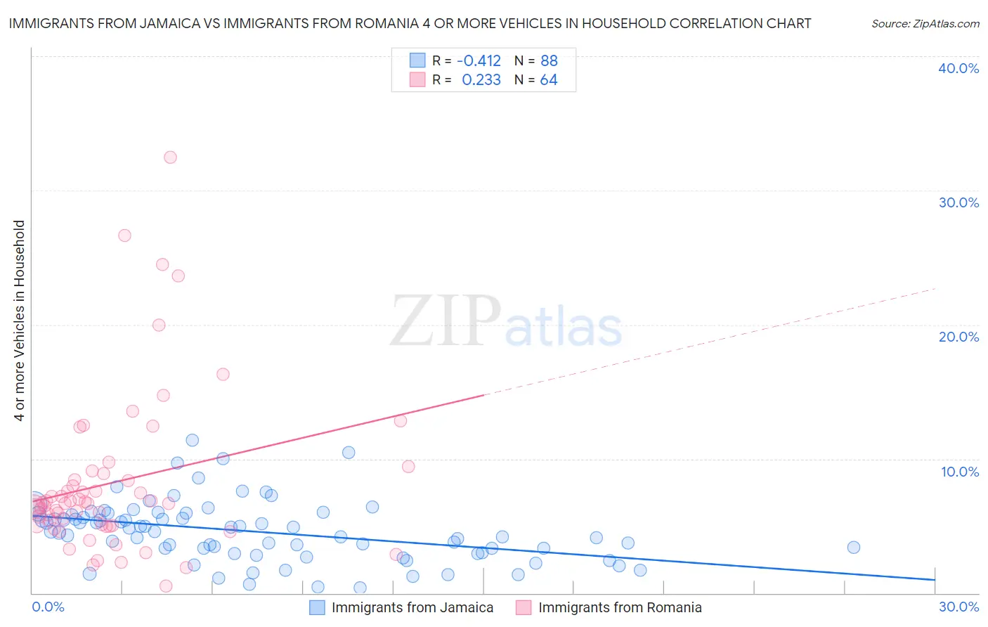 Immigrants from Jamaica vs Immigrants from Romania 4 or more Vehicles in Household