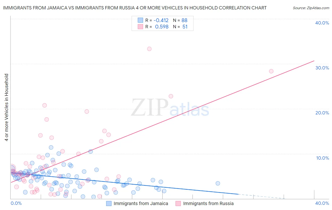 Immigrants from Jamaica vs Immigrants from Russia 4 or more Vehicles in Household