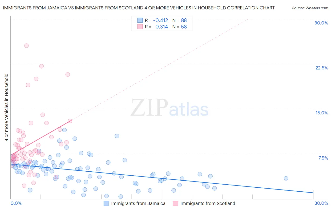 Immigrants from Jamaica vs Immigrants from Scotland 4 or more Vehicles in Household