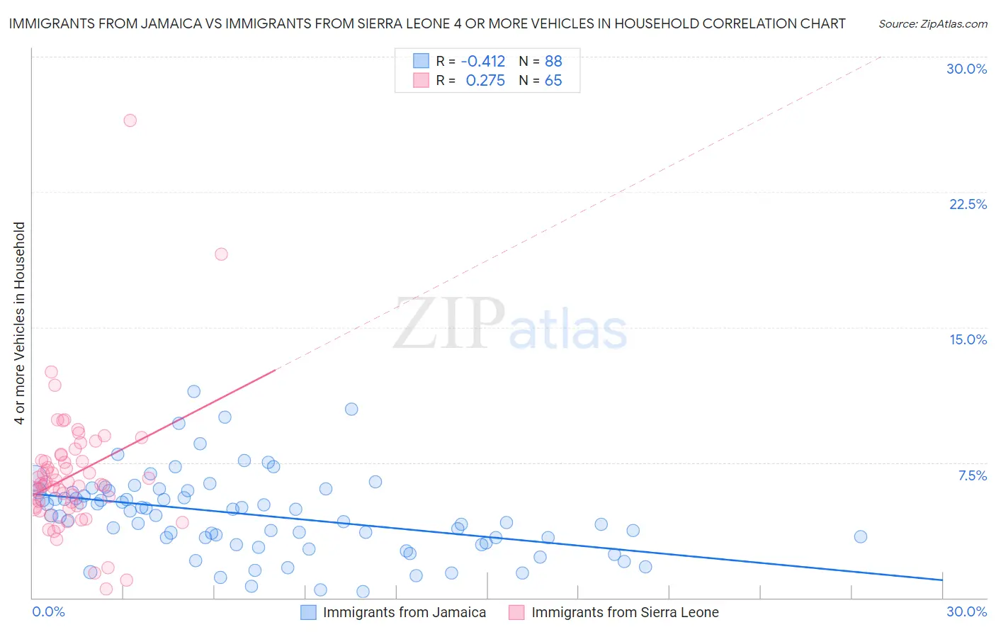 Immigrants from Jamaica vs Immigrants from Sierra Leone 4 or more Vehicles in Household