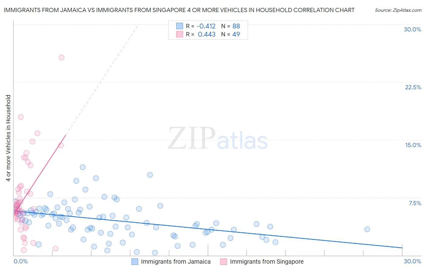 Immigrants from Jamaica vs Immigrants from Singapore 4 or more Vehicles in Household