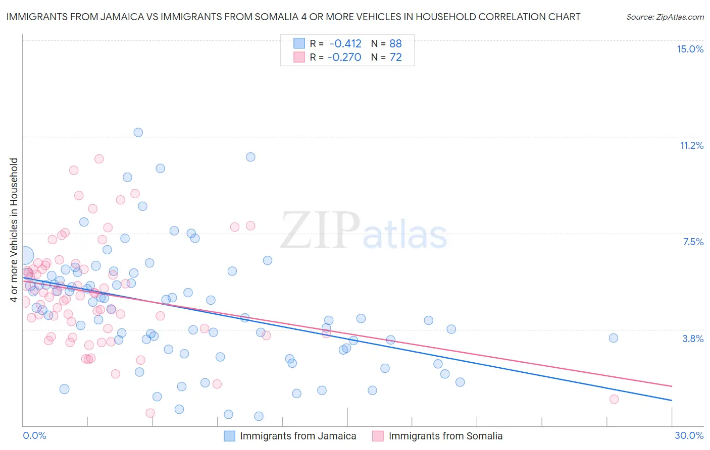 Immigrants from Jamaica vs Immigrants from Somalia 4 or more Vehicles in Household