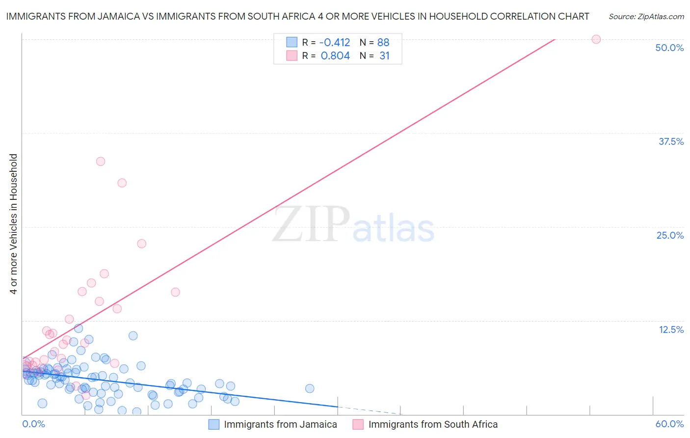 Immigrants from Jamaica vs Immigrants from South Africa 4 or more Vehicles in Household