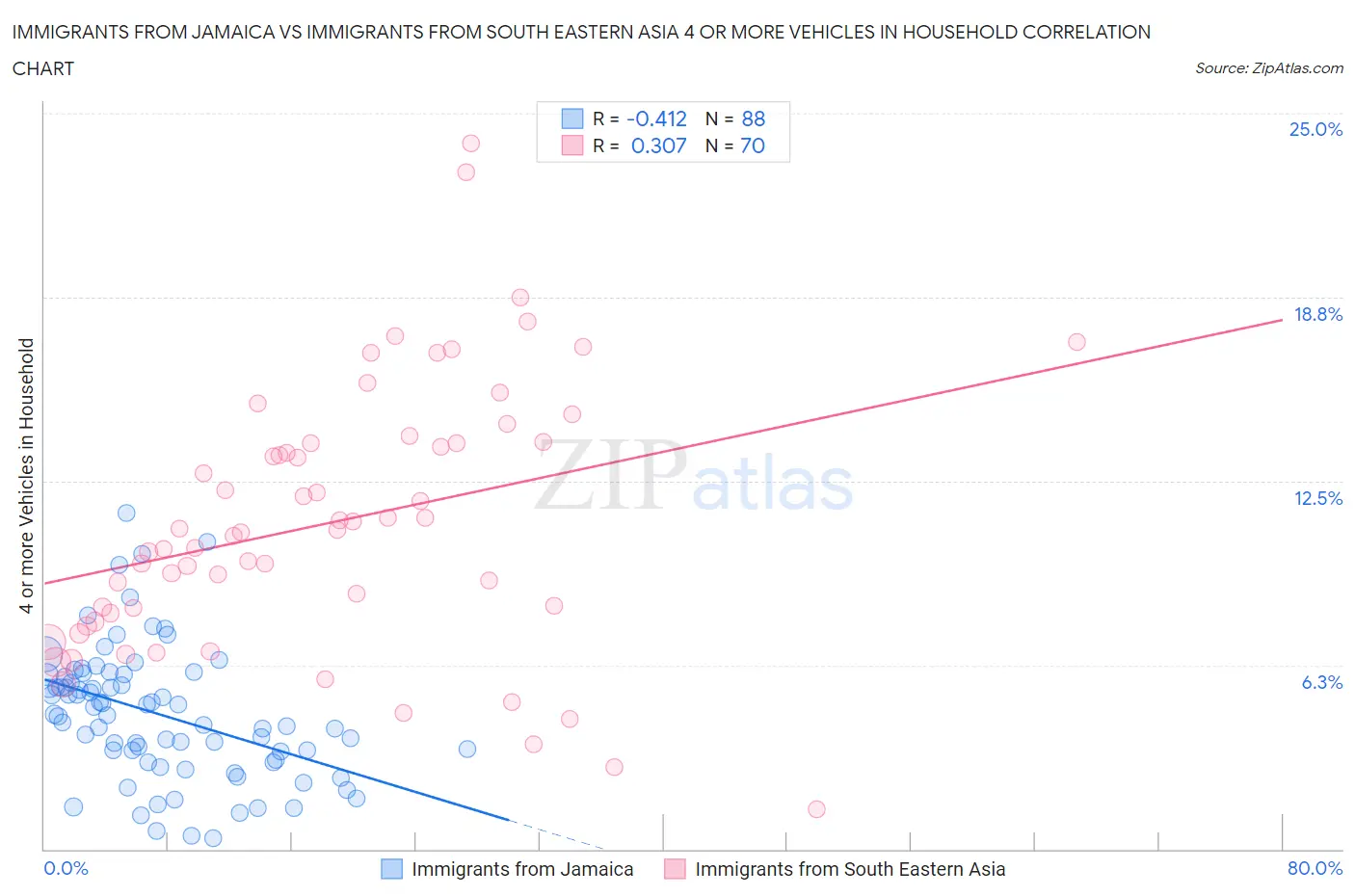 Immigrants from Jamaica vs Immigrants from South Eastern Asia 4 or more Vehicles in Household