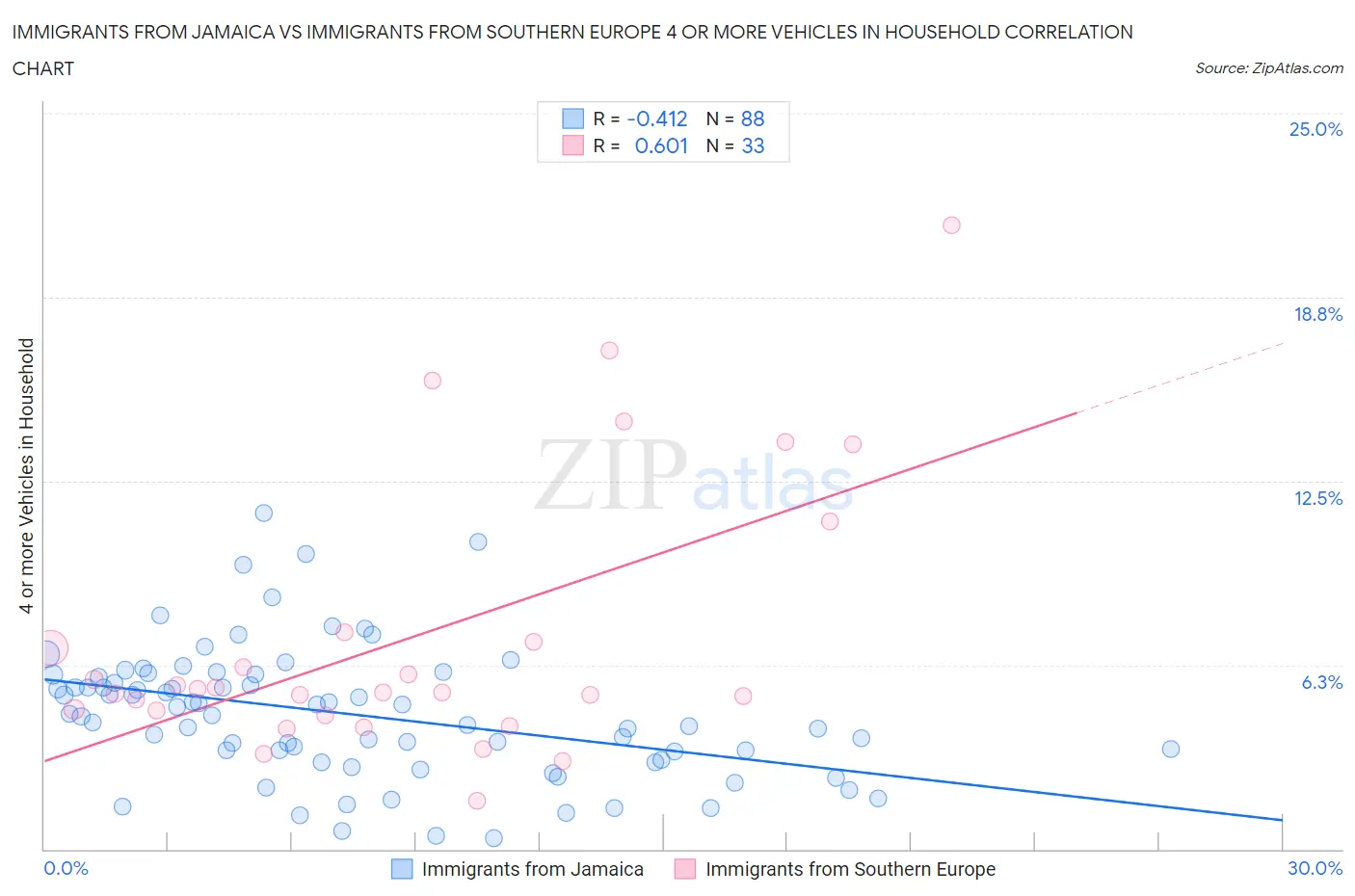 Immigrants from Jamaica vs Immigrants from Southern Europe 4 or more Vehicles in Household