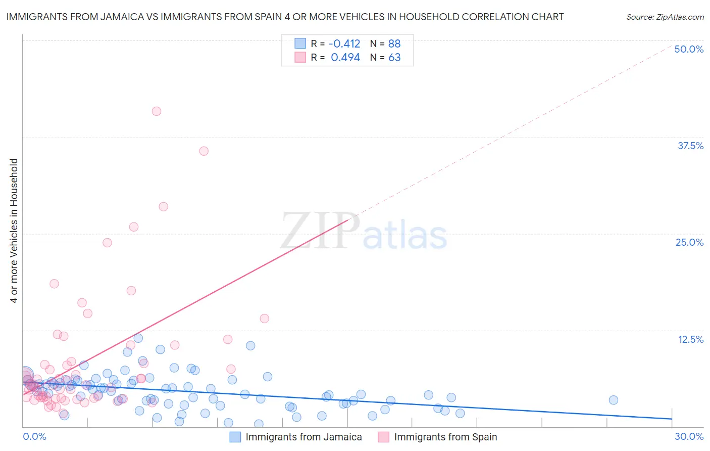 Immigrants from Jamaica vs Immigrants from Spain 4 or more Vehicles in Household