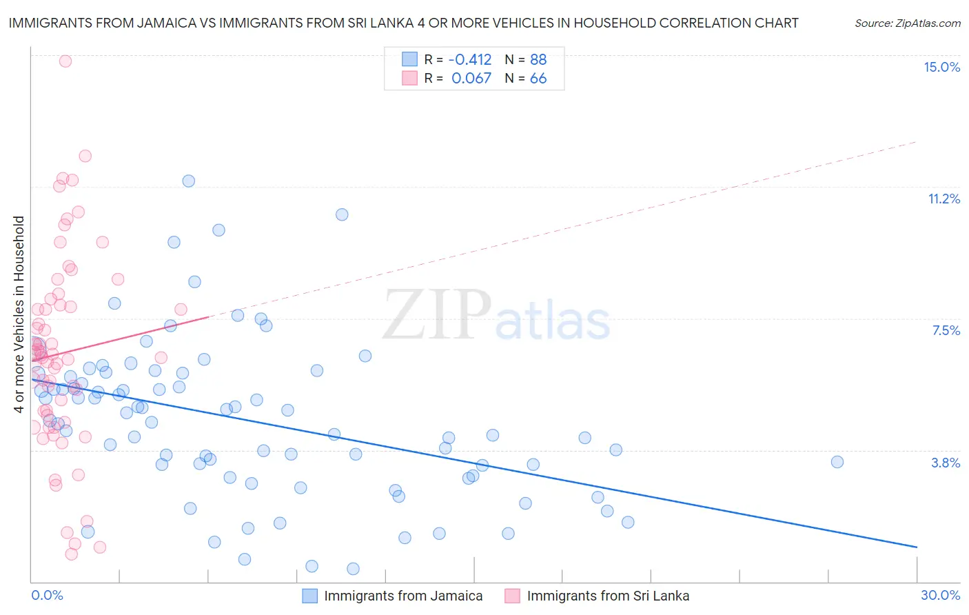 Immigrants from Jamaica vs Immigrants from Sri Lanka 4 or more Vehicles in Household