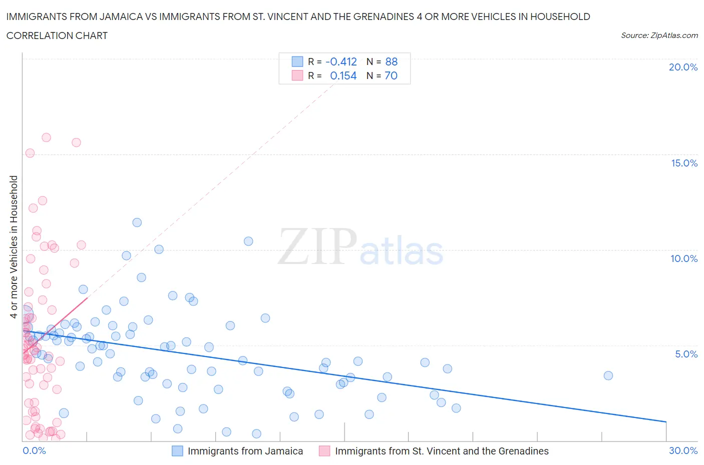 Immigrants from Jamaica vs Immigrants from St. Vincent and the Grenadines 4 or more Vehicles in Household