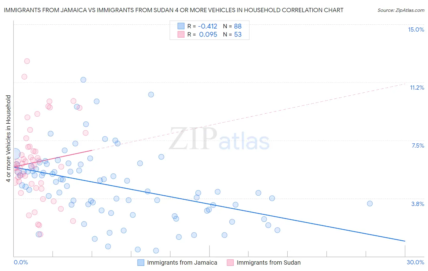 Immigrants from Jamaica vs Immigrants from Sudan 4 or more Vehicles in Household
