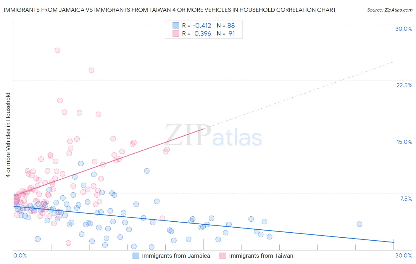 Immigrants from Jamaica vs Immigrants from Taiwan 4 or more Vehicles in Household