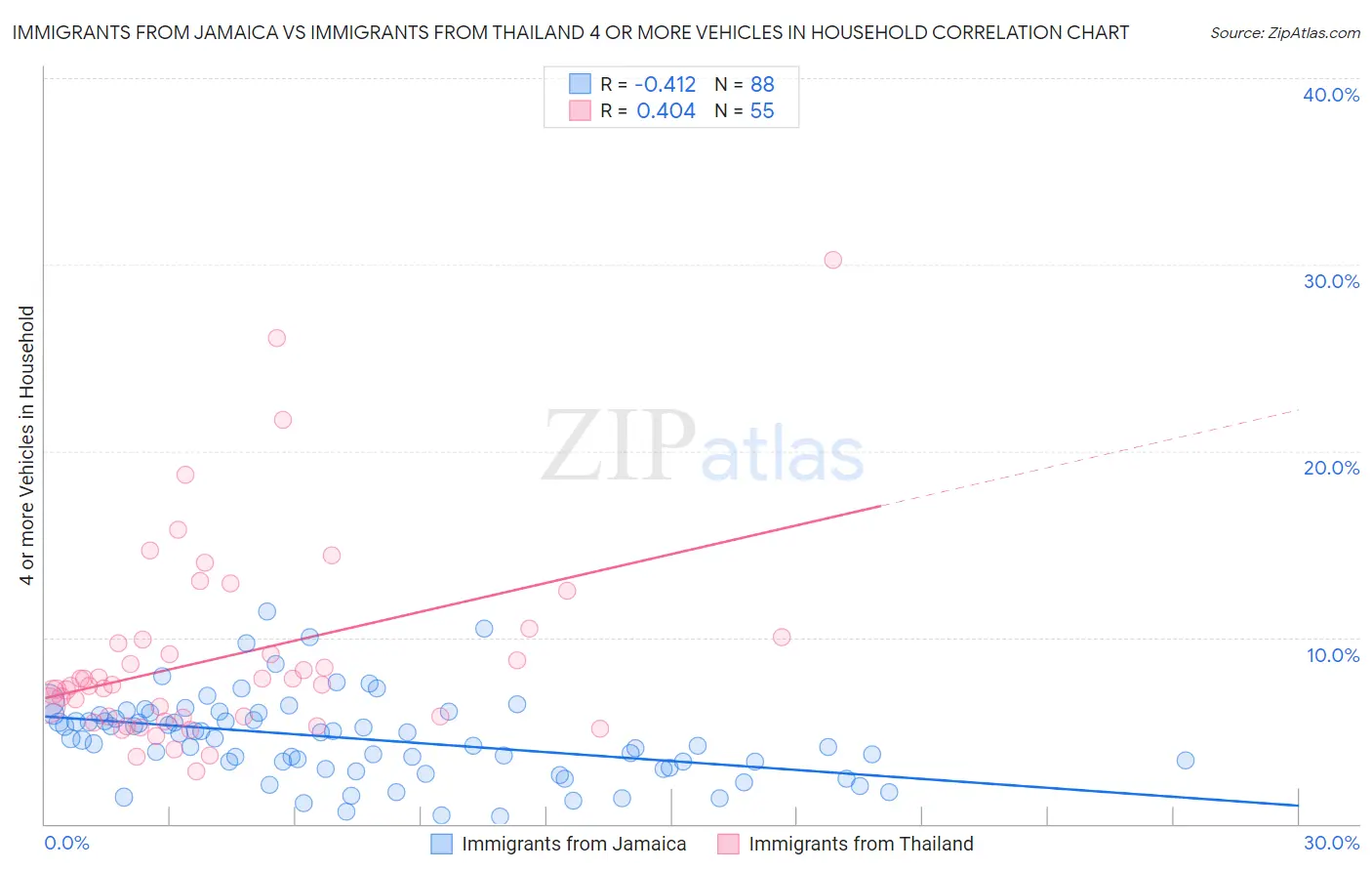 Immigrants from Jamaica vs Immigrants from Thailand 4 or more Vehicles in Household