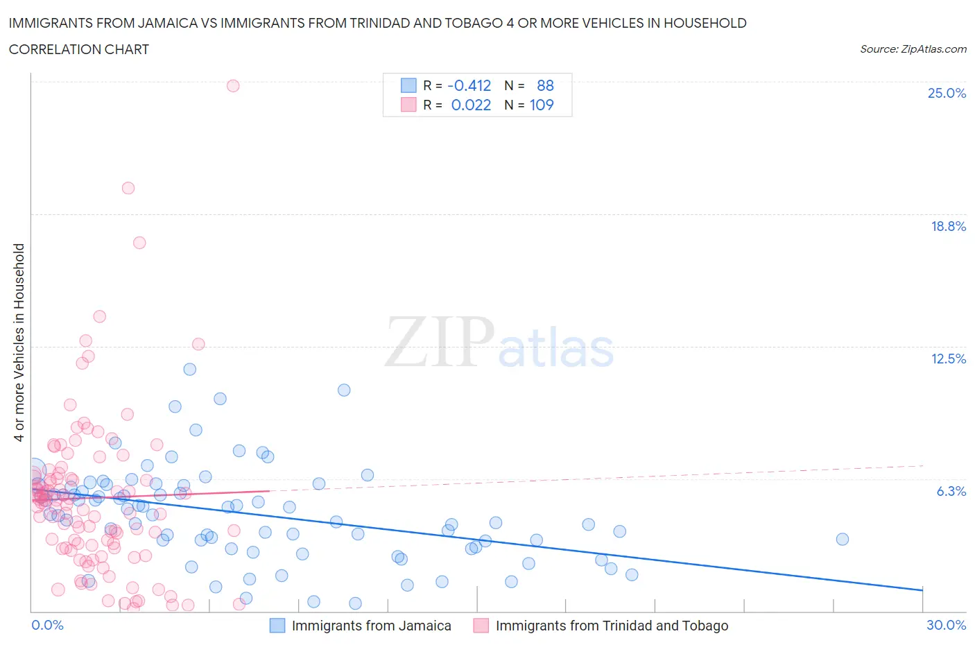 Immigrants from Jamaica vs Immigrants from Trinidad and Tobago 4 or more Vehicles in Household