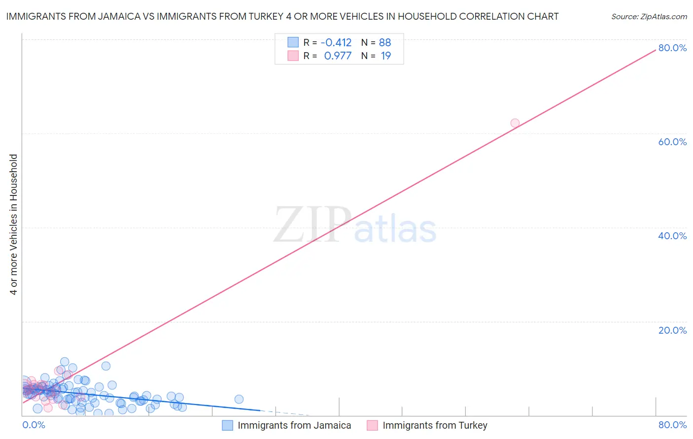 Immigrants from Jamaica vs Immigrants from Turkey 4 or more Vehicles in Household