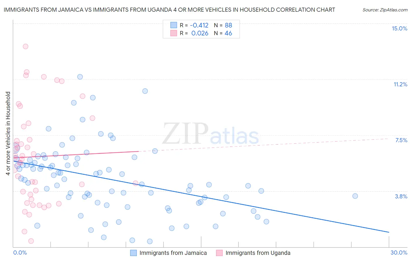 Immigrants from Jamaica vs Immigrants from Uganda 4 or more Vehicles in Household