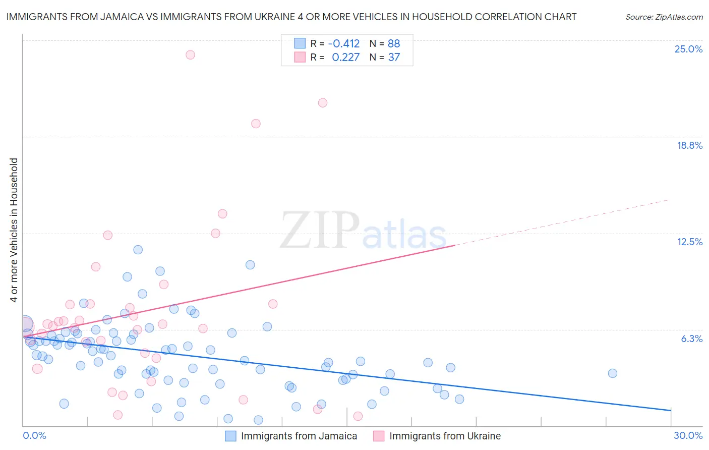 Immigrants from Jamaica vs Immigrants from Ukraine 4 or more Vehicles in Household