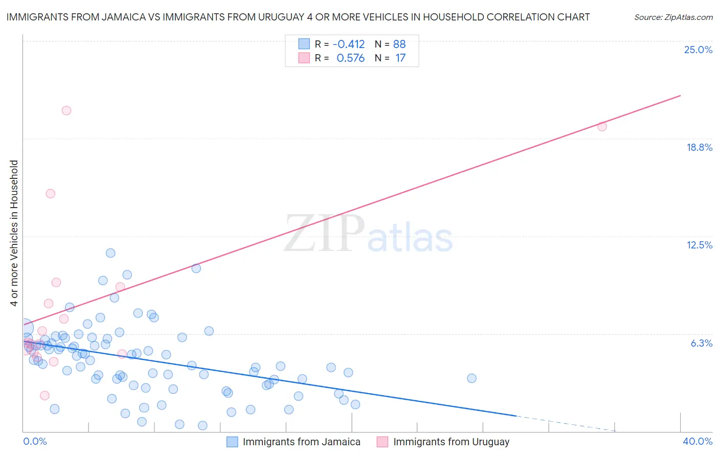 Immigrants from Jamaica vs Immigrants from Uruguay 4 or more Vehicles in Household