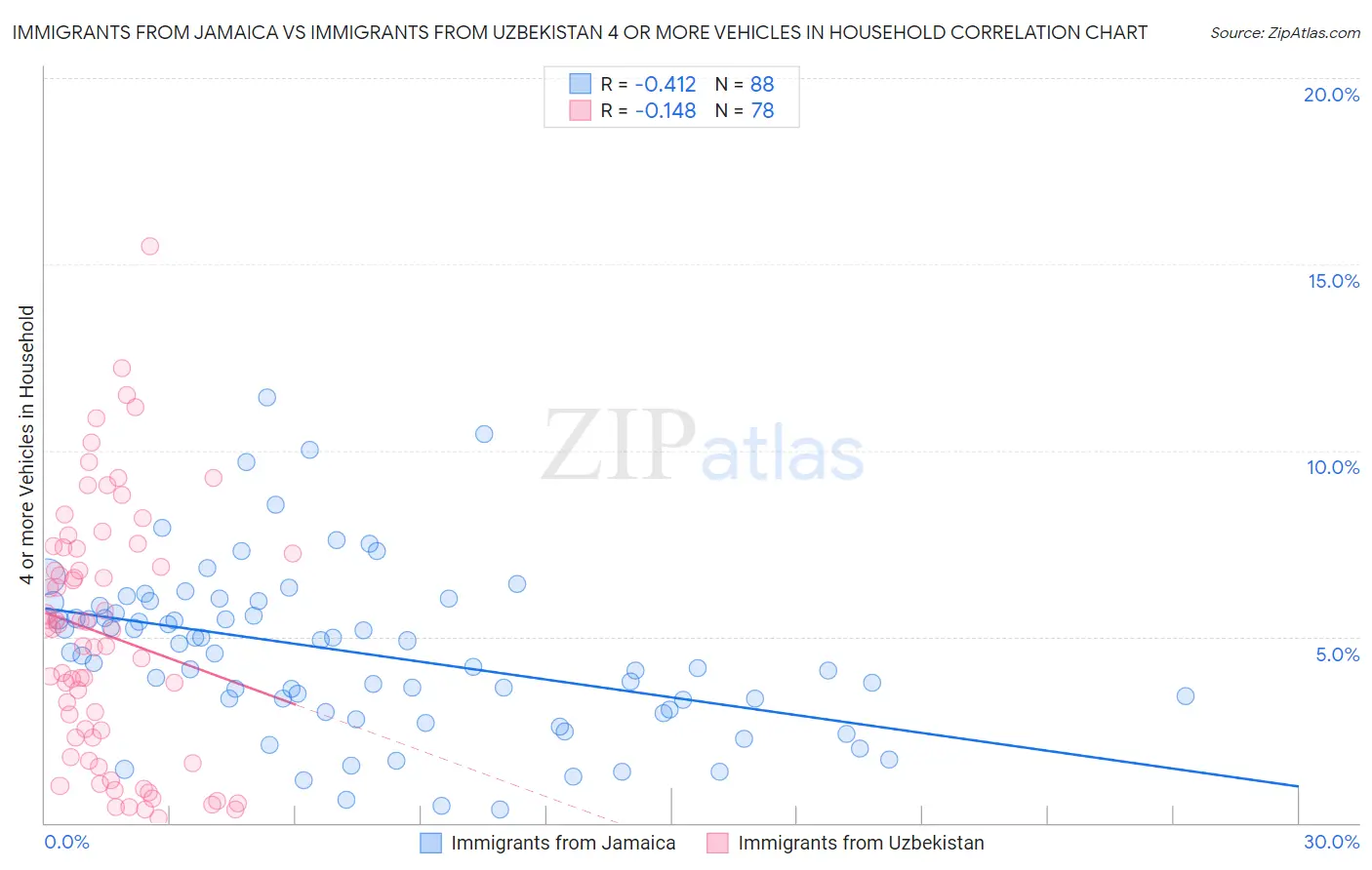 Immigrants from Jamaica vs Immigrants from Uzbekistan 4 or more Vehicles in Household