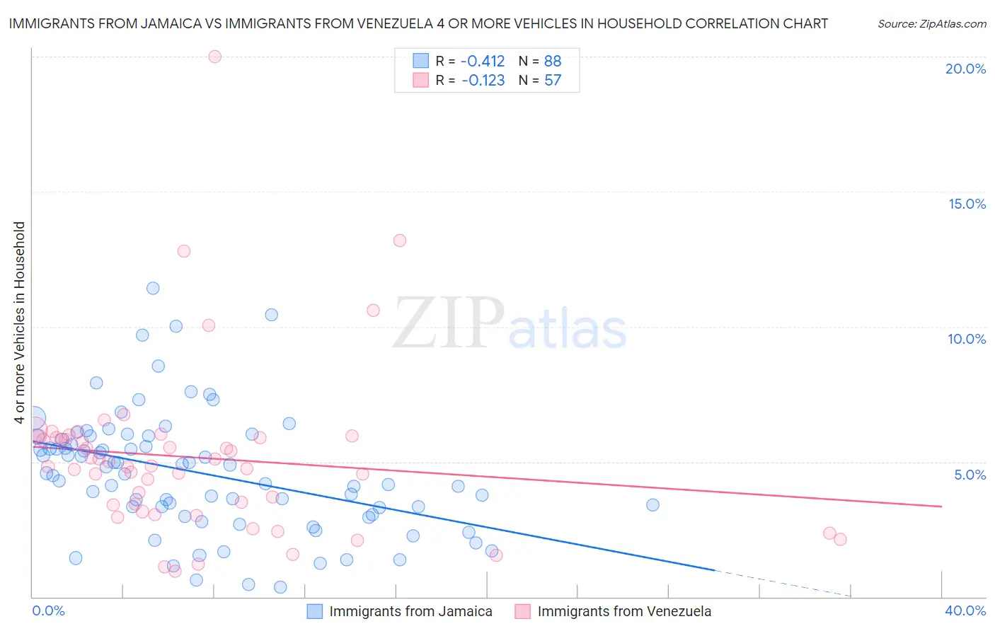 Immigrants from Jamaica vs Immigrants from Venezuela 4 or more Vehicles in Household