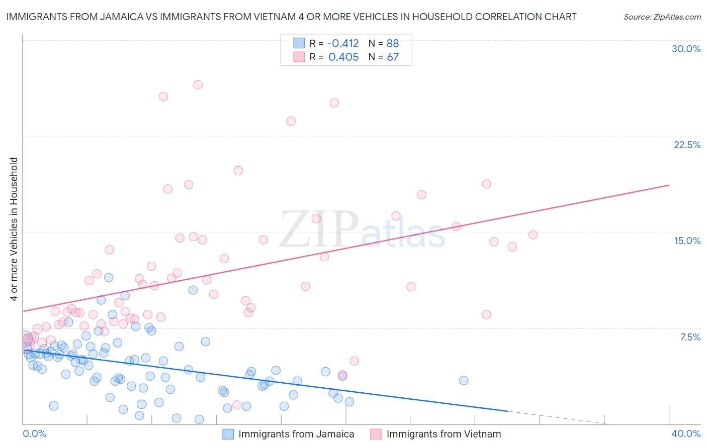 Immigrants from Jamaica vs Immigrants from Vietnam 4 or more Vehicles in Household