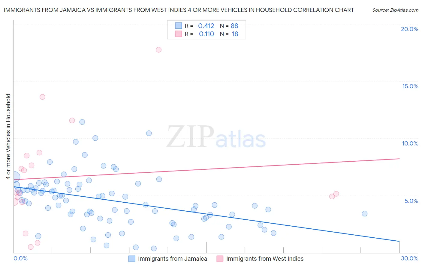 Immigrants from Jamaica vs Immigrants from West Indies 4 or more Vehicles in Household