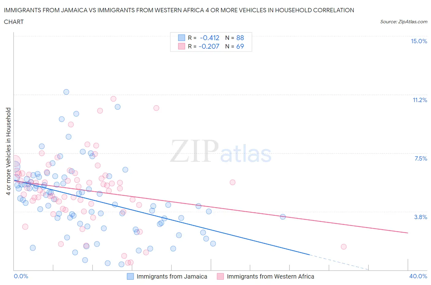 Immigrants from Jamaica vs Immigrants from Western Africa 4 or more Vehicles in Household