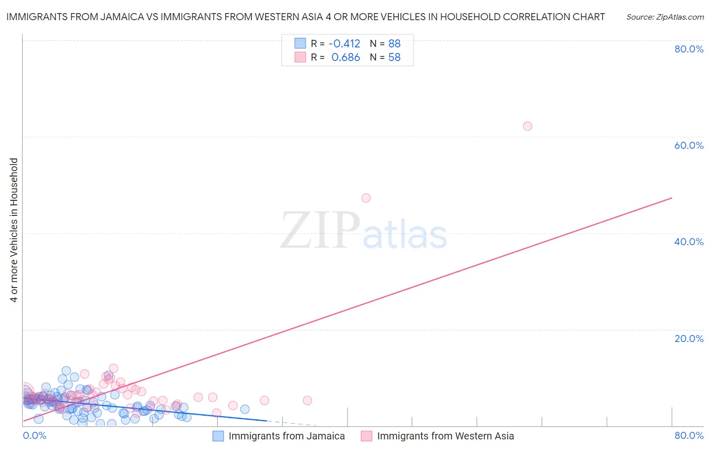 Immigrants from Jamaica vs Immigrants from Western Asia 4 or more Vehicles in Household