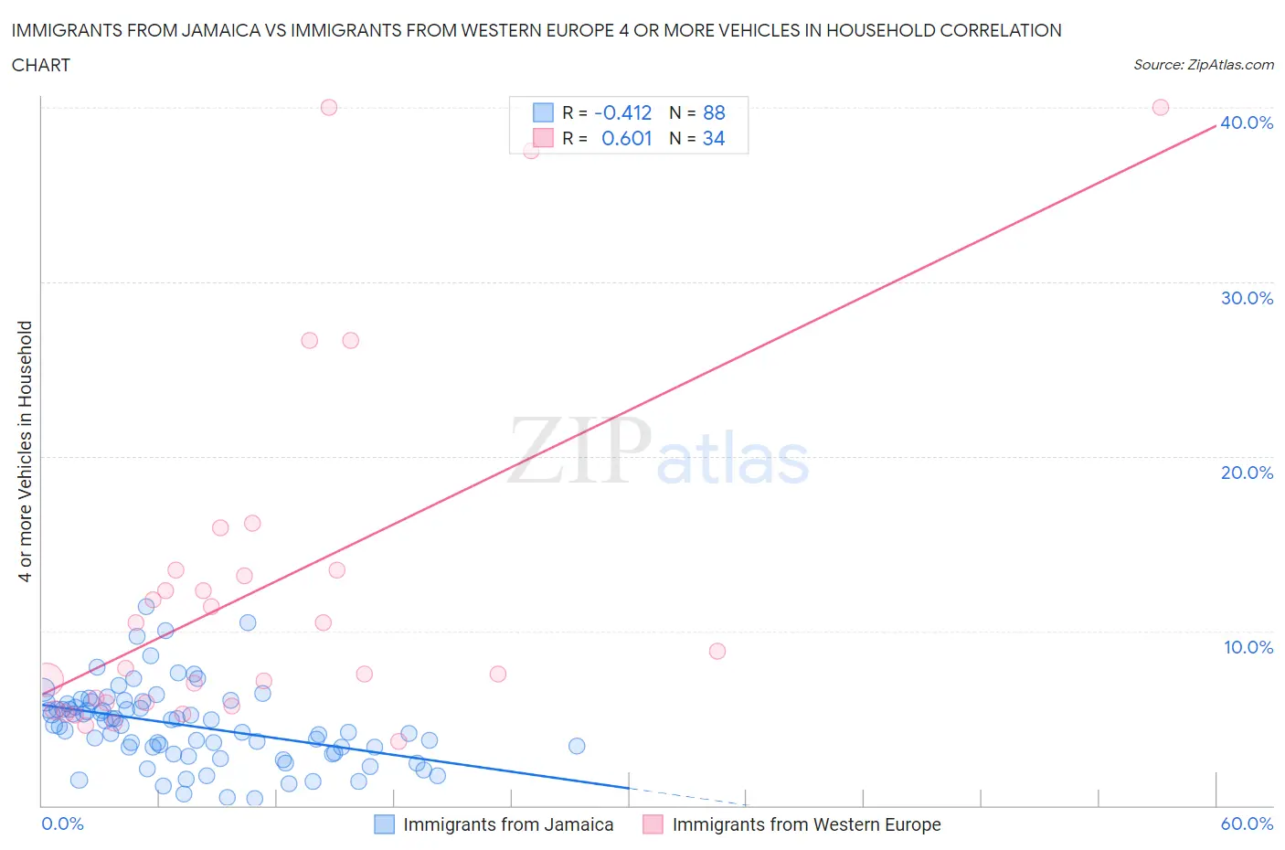 Immigrants from Jamaica vs Immigrants from Western Europe 4 or more Vehicles in Household