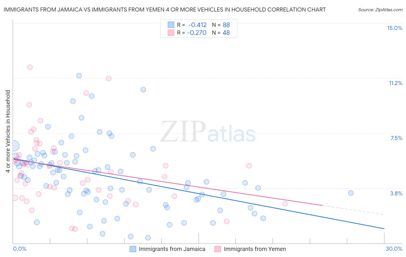 Immigrants from Jamaica vs Immigrants from Yemen 4 or more Vehicles in Household