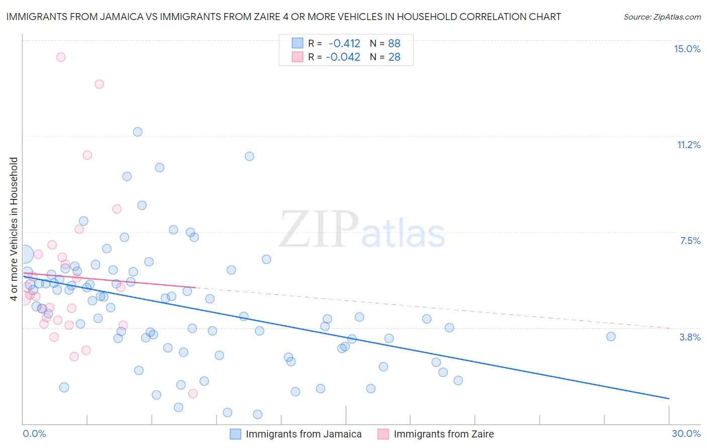 Immigrants from Jamaica vs Immigrants from Zaire 4 or more Vehicles in Household