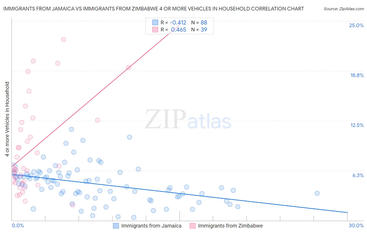 Immigrants from Jamaica vs Immigrants from Zimbabwe 4 or more Vehicles in Household