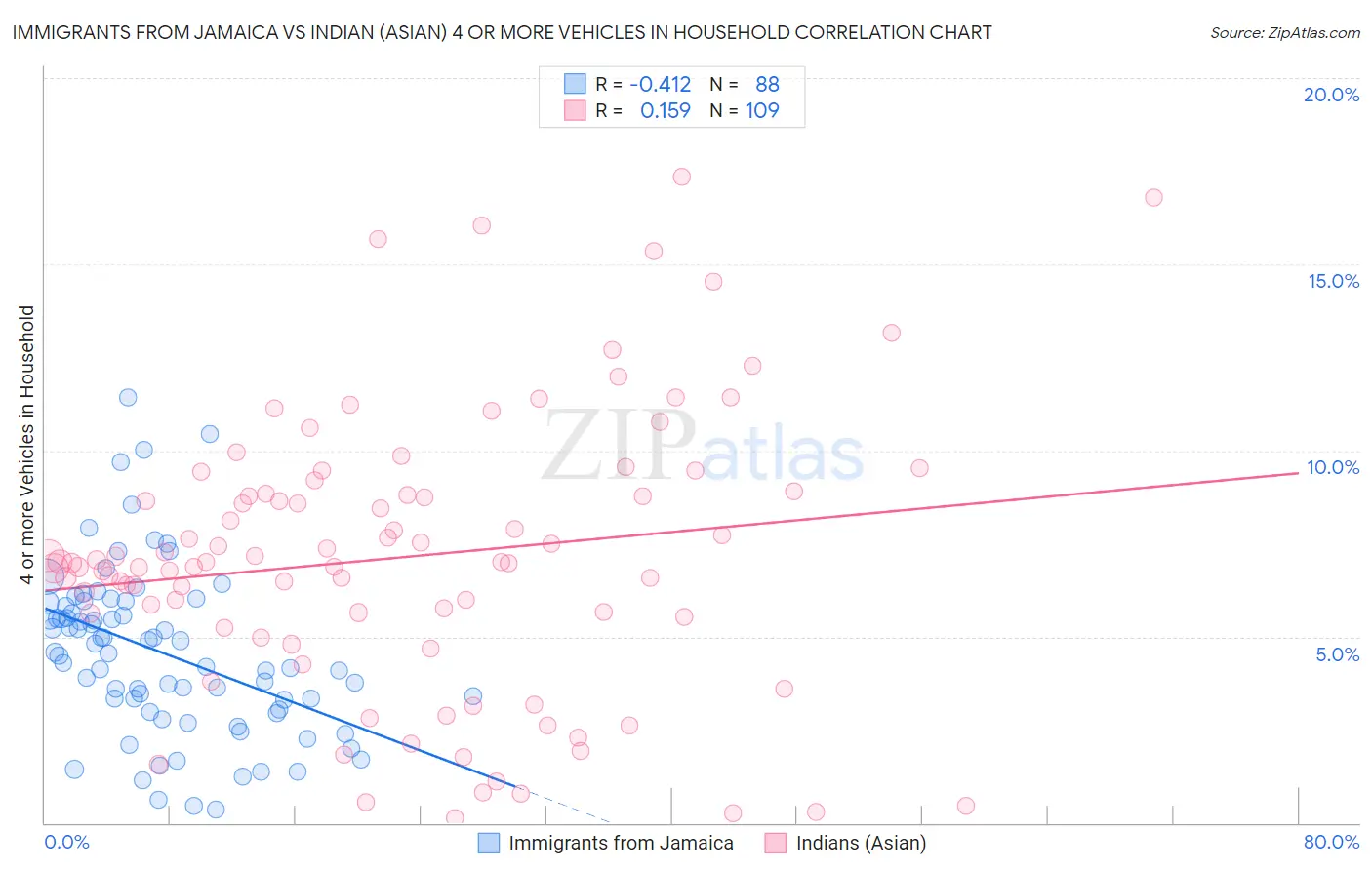 Immigrants from Jamaica vs Indian (Asian) 4 or more Vehicles in Household