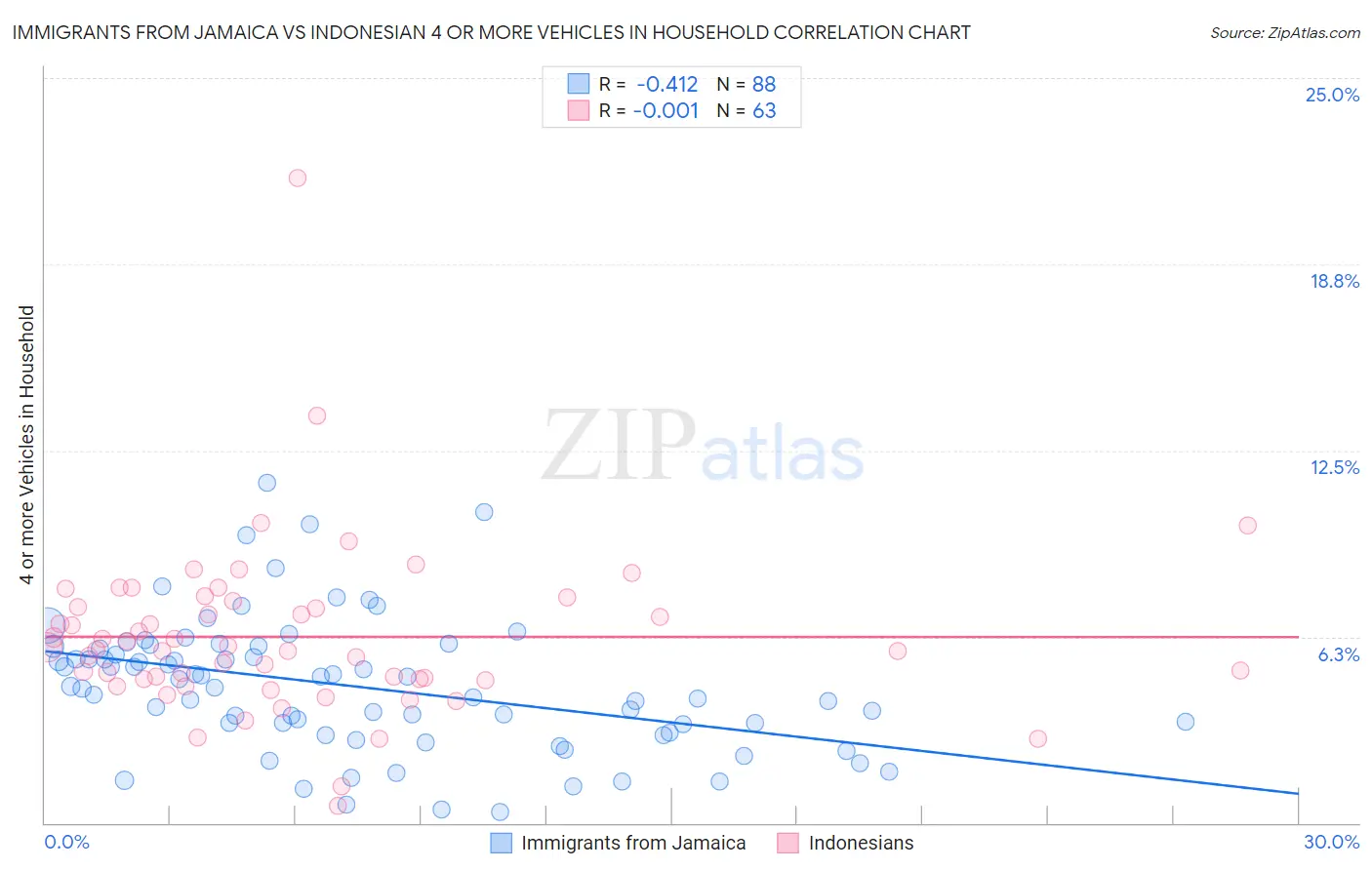 Immigrants from Jamaica vs Indonesian 4 or more Vehicles in Household