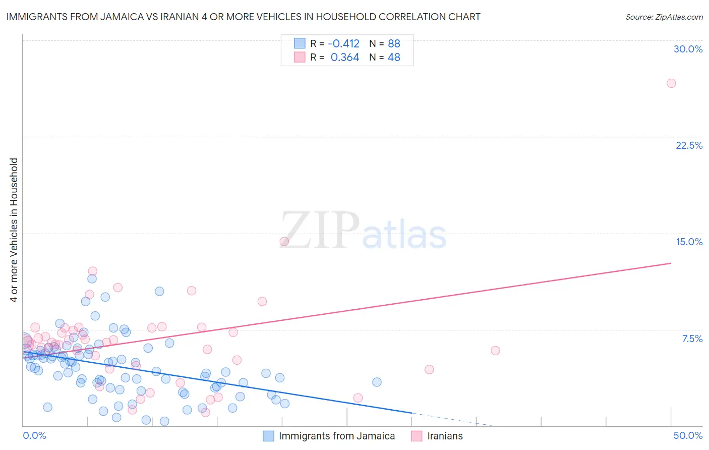 Immigrants from Jamaica vs Iranian 4 or more Vehicles in Household