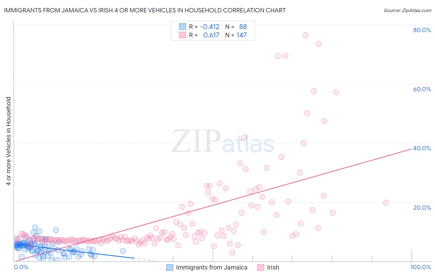 Immigrants from Jamaica vs Irish 4 or more Vehicles in Household