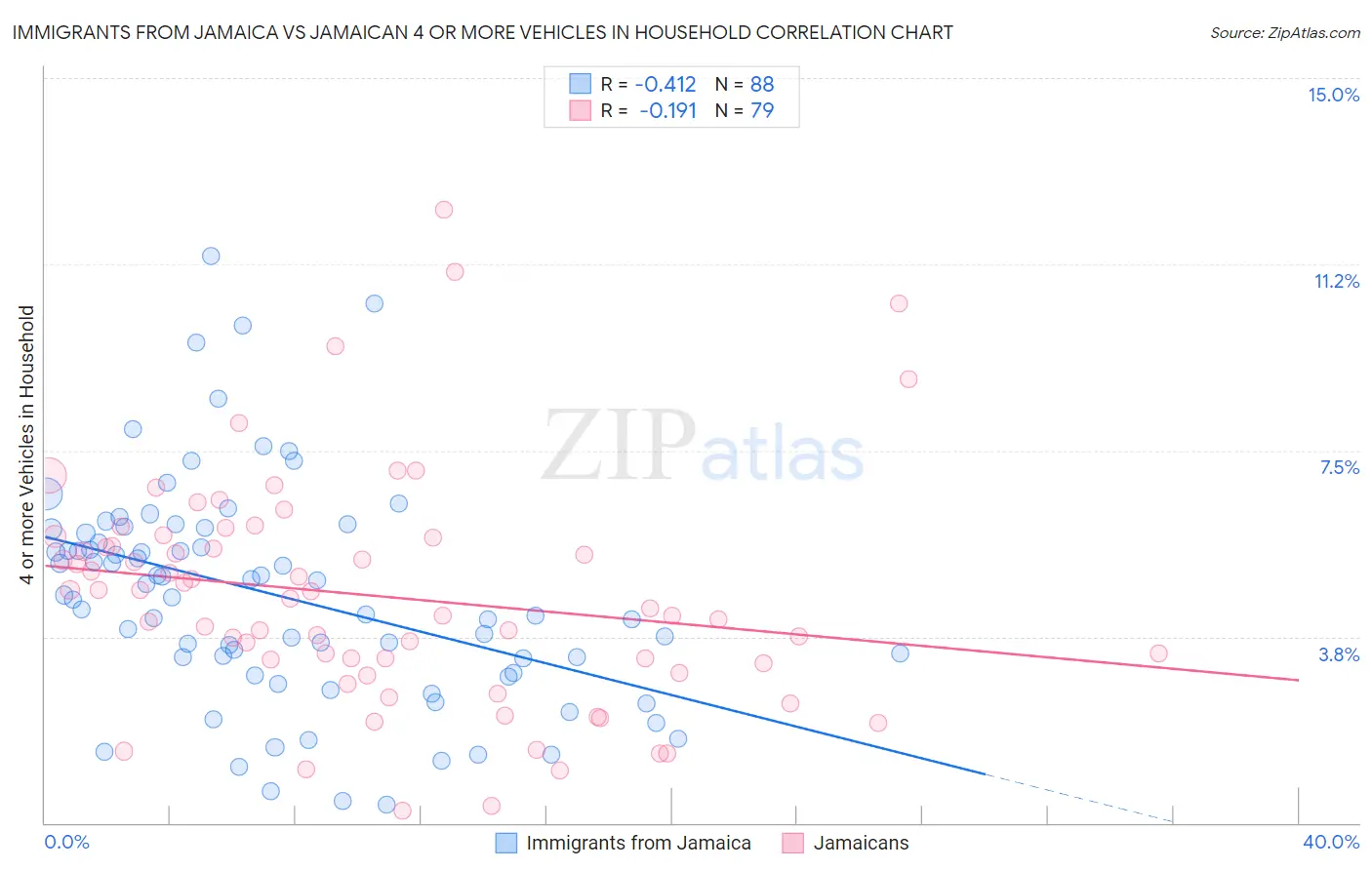 Immigrants from Jamaica vs Jamaican 4 or more Vehicles in Household