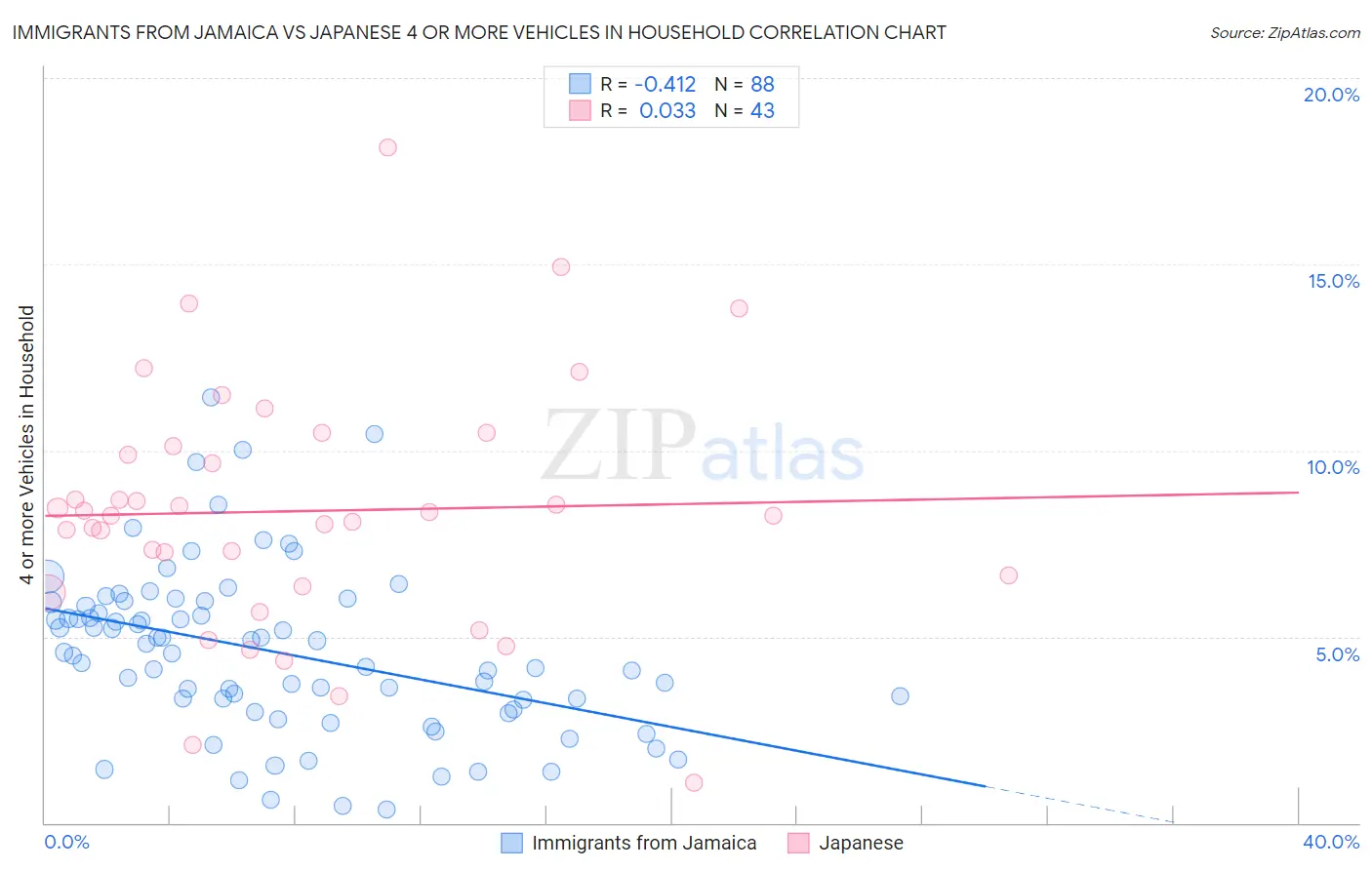 Immigrants from Jamaica vs Japanese 4 or more Vehicles in Household