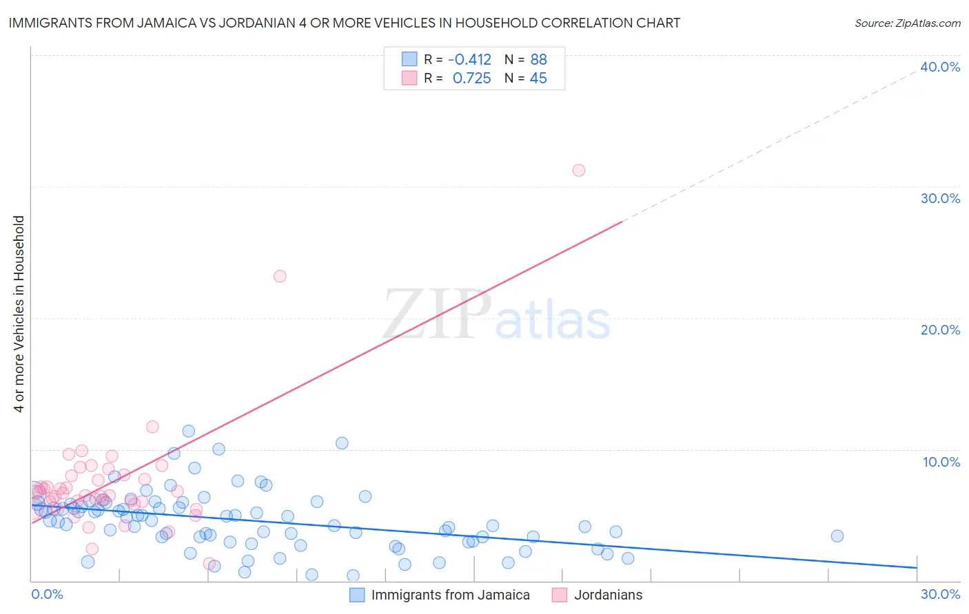 Immigrants from Jamaica vs Jordanian 4 or more Vehicles in Household