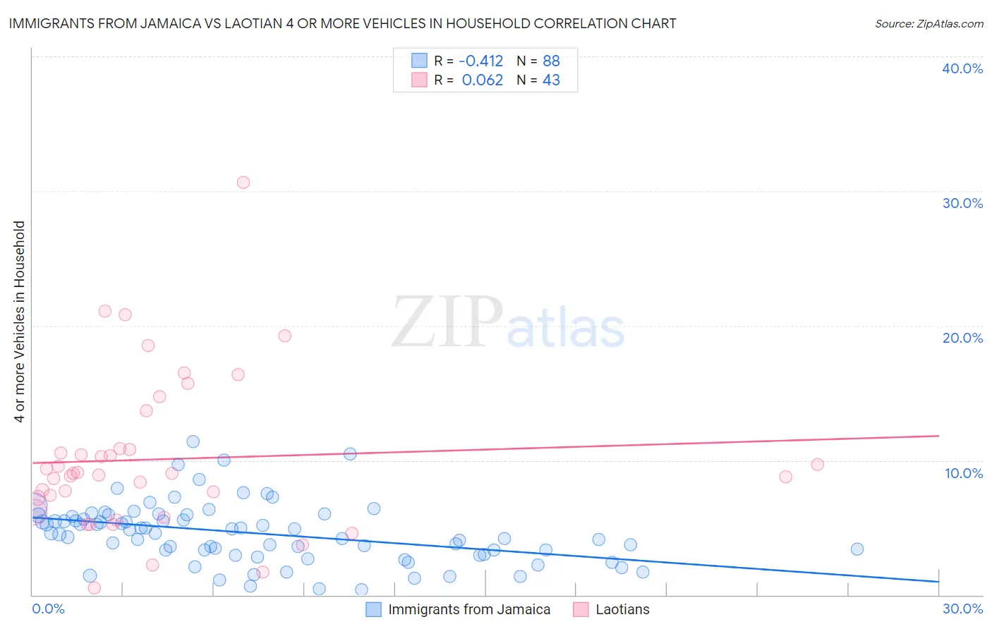 Immigrants from Jamaica vs Laotian 4 or more Vehicles in Household