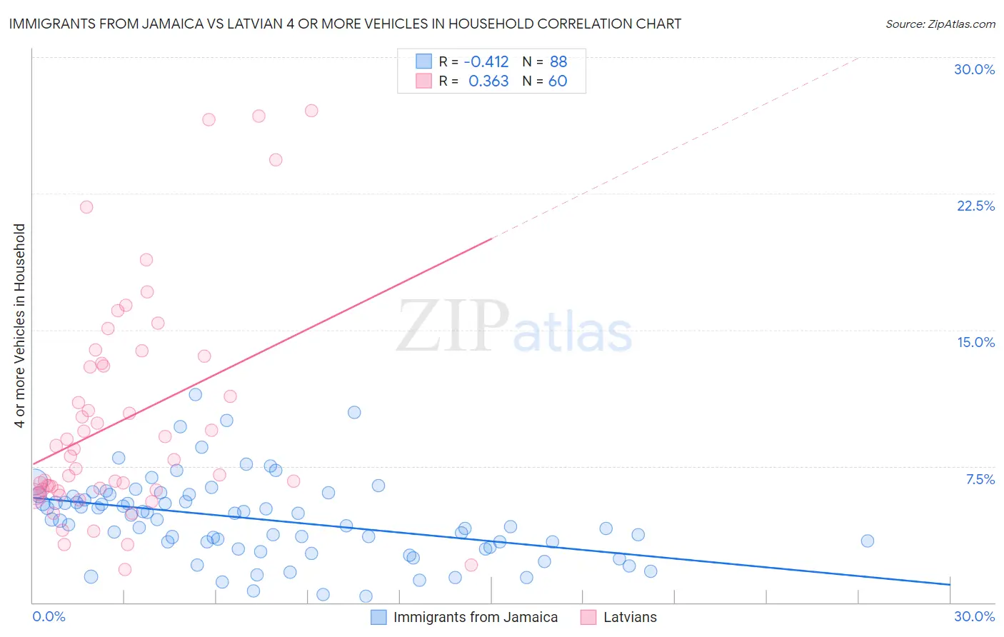 Immigrants from Jamaica vs Latvian 4 or more Vehicles in Household